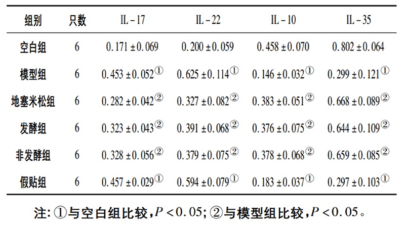 空白組和支氣管哮喘各組大鼠肺組織中IL－17、IL－22、IL－10、IL－35蛋白相對表達量比較(x±s)